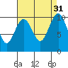 Everett tide chart for Wednesday, August 31, 2022