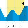 Everett tide chart for Thursday, August 4, 2022