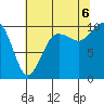 Everett tide chart for Saturday, August 6, 2022