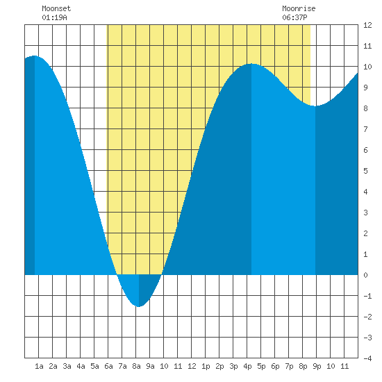 Everett tide chart for Monday, August 8, 2022