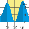 Everett tide chart for Sunday, September 11, 2022