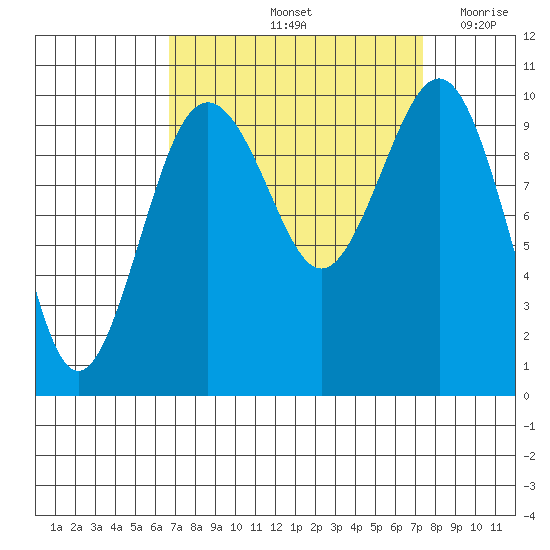 Everett tide chart for Wednesday, September 14, 2022