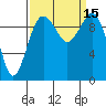 Everett tide chart for Thursday, September 15, 2022