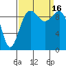 Everett tide chart for Friday, September 16, 2022