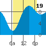 Everett tide chart for Monday, September 19, 2022