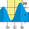 Everett tide chart for Thursday, September 22, 2022