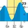 Everett tide chart for Friday, September 23, 2022