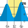 Everett tide chart for Monday, September 26, 2022