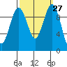 Everett tide chart for Tuesday, September 27, 2022