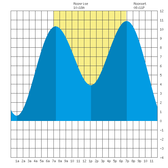Everett tide chart for Wednesday, September 28, 2022