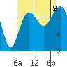 Everett tide chart for Friday, September 2, 2022