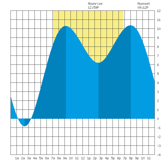 Everett tide chart for Friday, September 30, 2022