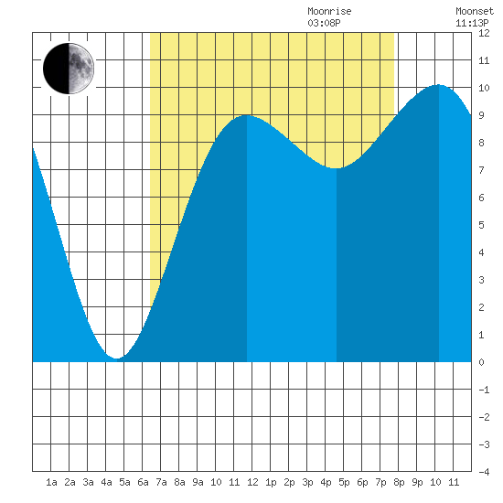 Everett tide chart for Saturday, September 3, 2022