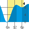 Everett tide chart for Sunday, September 4, 2022