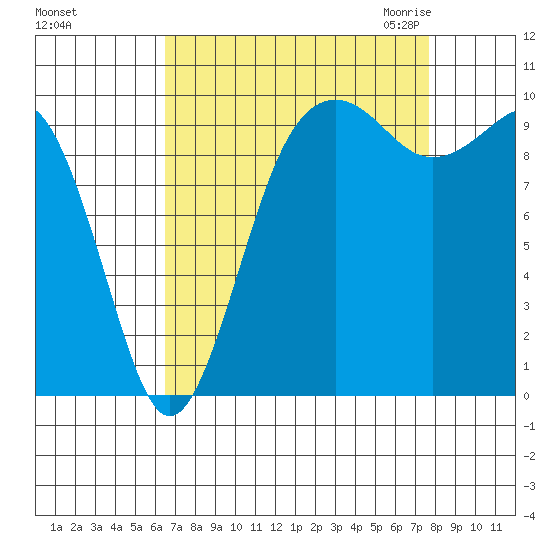 Everett tide chart for Monday, September 5, 2022