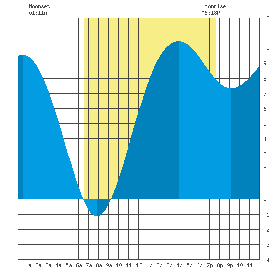 Everett tide chart for Tuesday, September 6, 2022