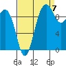 Everett tide chart for Wednesday, September 7, 2022