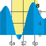 Everett tide chart for Thursday, September 8, 2022