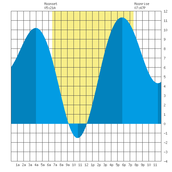 Everett tide chart for Friday, September 9, 2022