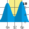 Everett tide chart for Monday, October 10, 2022