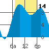 Everett tide chart for Friday, October 14, 2022