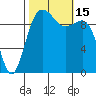 Everett tide chart for Saturday, October 15, 2022