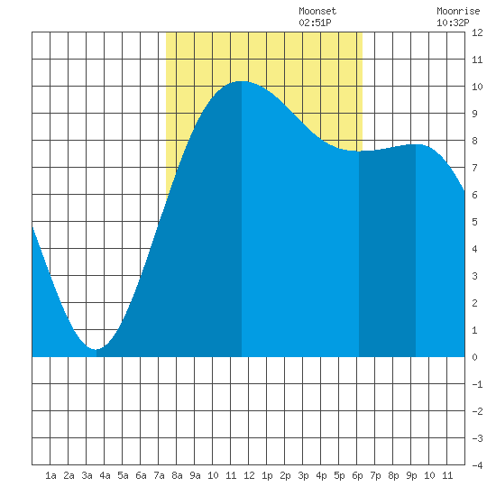 Everett tide chart for Sunday, October 16, 2022