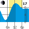 Everett tide chart for Monday, October 17, 2022