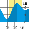 Everett tide chart for Tuesday, October 18, 2022