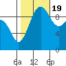 Everett tide chart for Wednesday, October 19, 2022