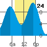 Everett tide chart for Monday, October 24, 2022