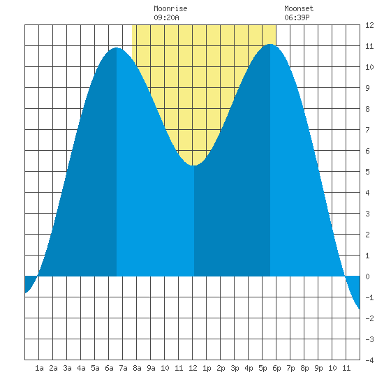 Everett tide chart for Wednesday, October 26, 2022