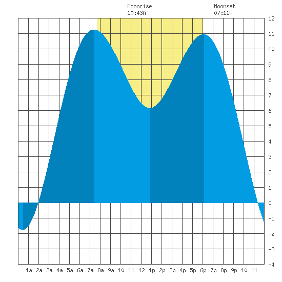 Everett tide chart for Thursday, October 27, 2022