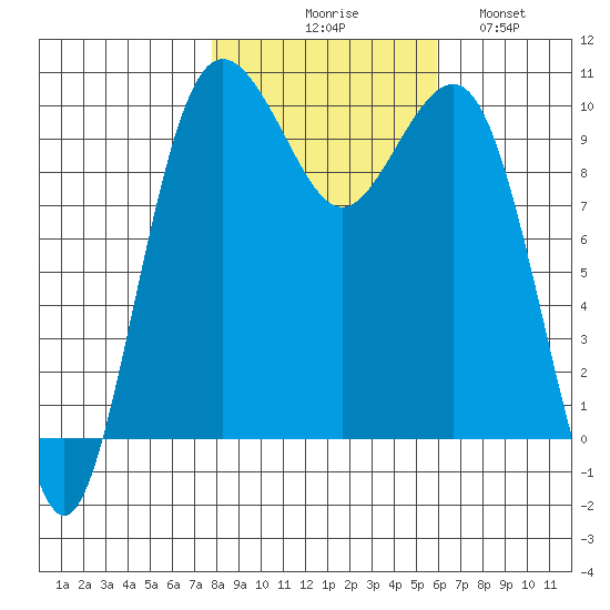 Everett tide chart for Friday, October 28, 2022