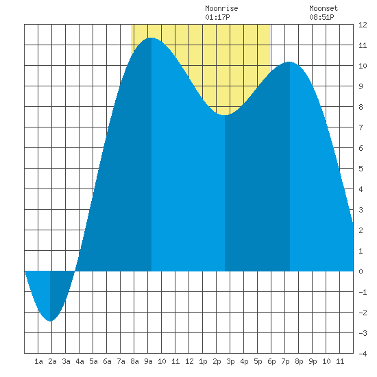 Everett tide chart for Saturday, October 29, 2022