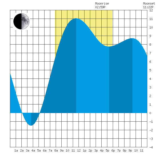 Everett tide chart for Monday, October 31, 2022