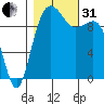 Everett tide chart for Monday, October 31, 2022