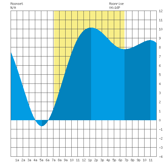 Everett tide chart for Monday, October 3, 2022