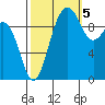 Everett tide chart for Wednesday, October 5, 2022