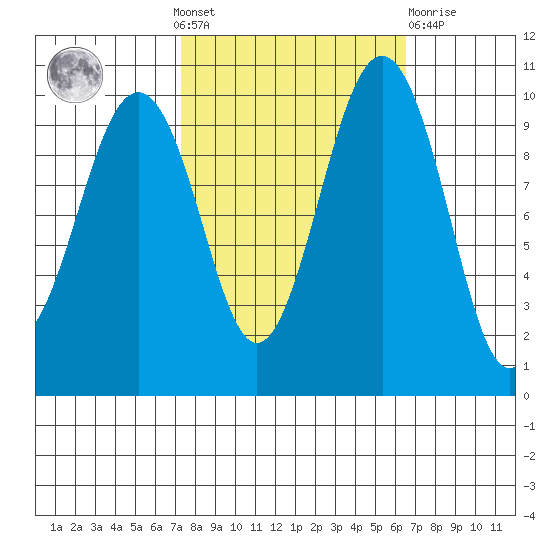 Everett tide chart for Sunday, October 9, 2022