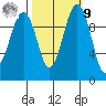 Everett tide chart for Sunday, October 9, 2022