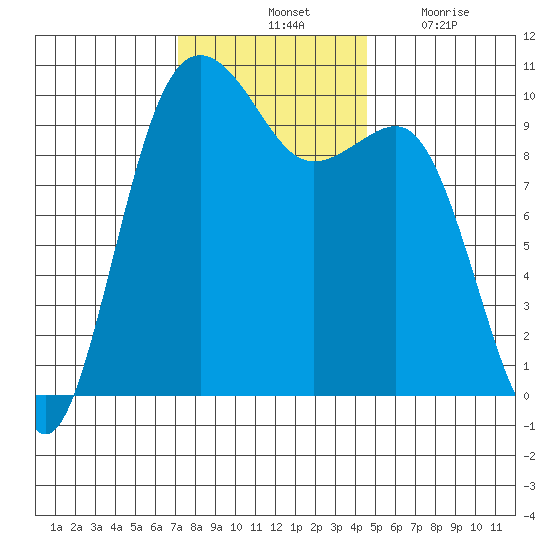 Everett tide chart for Saturday, November 12, 2022