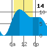 Everett tide chart for Monday, November 14, 2022