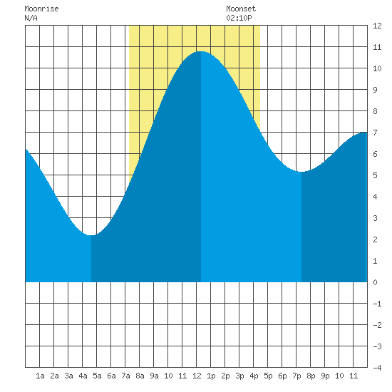 Everett tide chart for Thursday, November 17, 2022