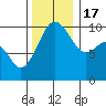 Everett tide chart for Thursday, November 17, 2022