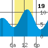 Everett tide chart for Saturday, November 19, 2022