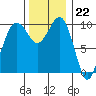 Everett tide chart for Tuesday, November 22, 2022