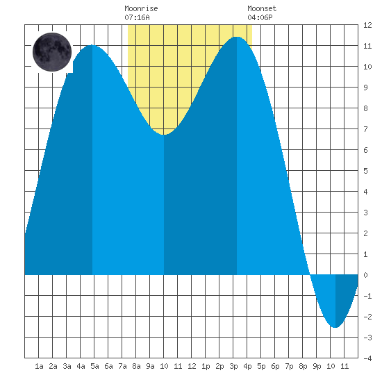 Everett tide chart for Wednesday, November 23, 2022
