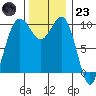 Everett tide chart for Wednesday, November 23, 2022