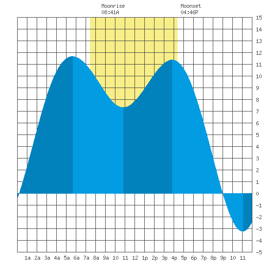 Everett tide chart for Thursday, November 24, 2022